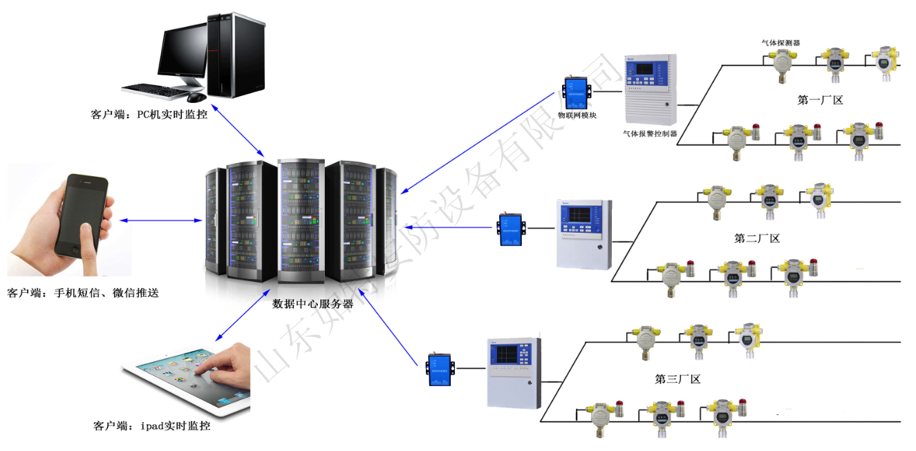 智能物聯(lián)網(wǎng)工業(yè)用氣體報(bào)警監(jiān)控系統(tǒng)